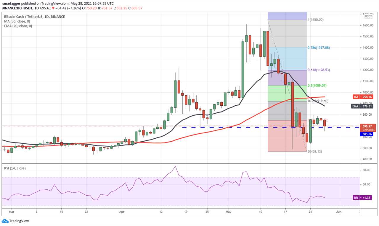 Price analysis 5/28: BTC, ETH, BNB, ADA, DOGE, XRP, DOT, ICP, UNI, BCH