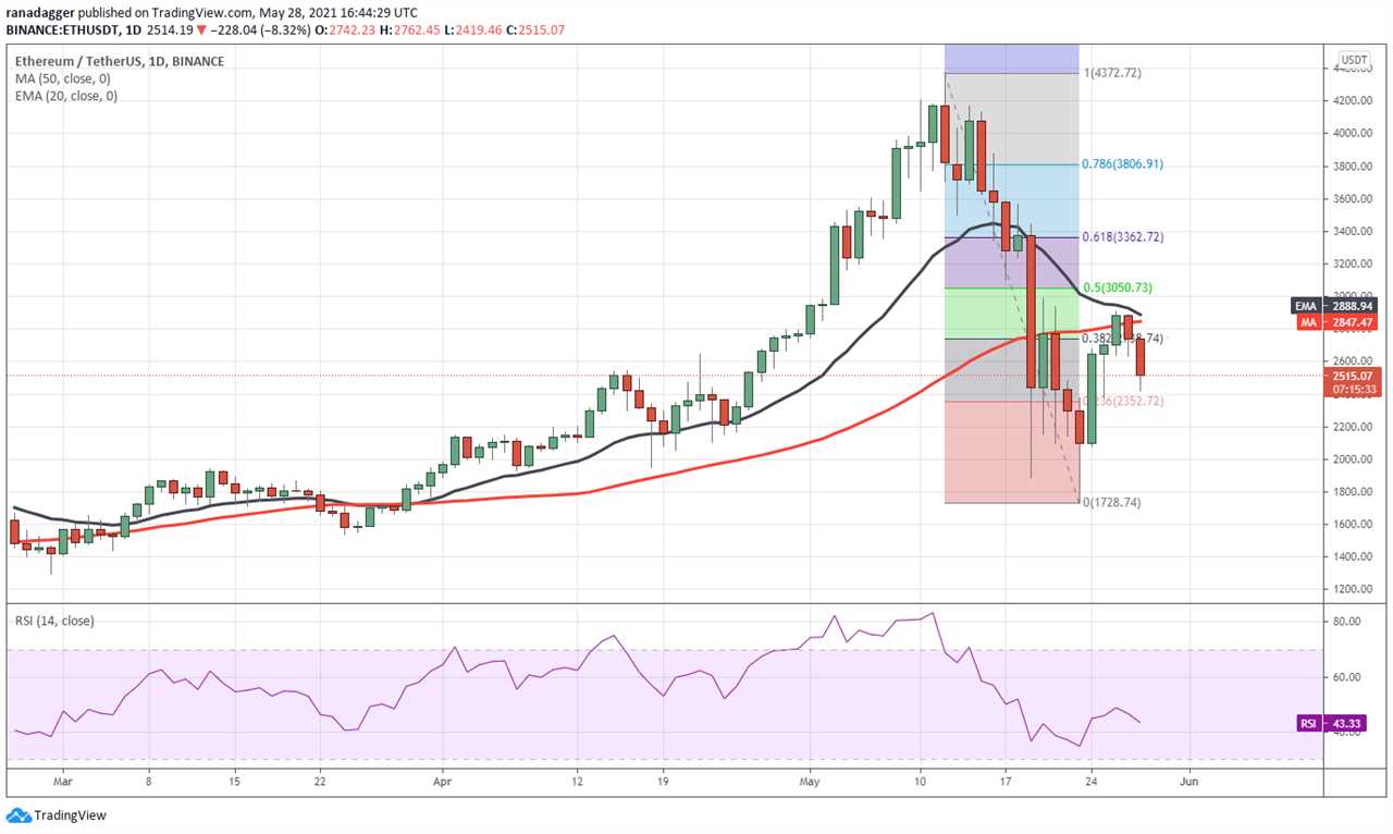 Price analysis 5/28: BTC, ETH, BNB, ADA, DOGE, XRP, DOT, ICP, UNI, BCH