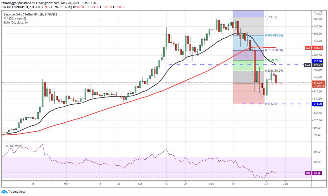 Price analysis 5/28: BTC, ETH, BNB, ADA, DOGE, XRP, DOT, ICP, UNI, BCH