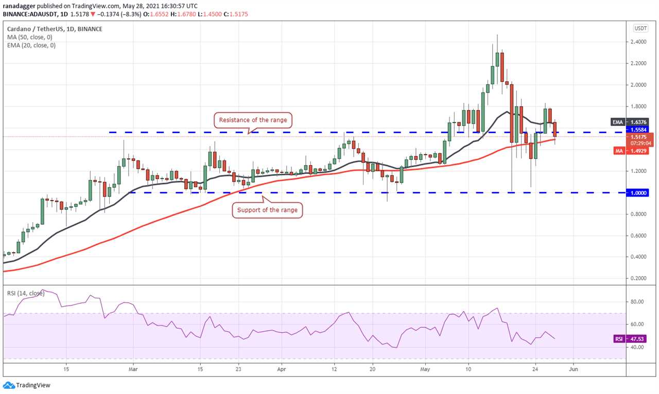 Price analysis 5/28: BTC, ETH, BNB, ADA, DOGE, XRP, DOT, ICP, UNI, BCH