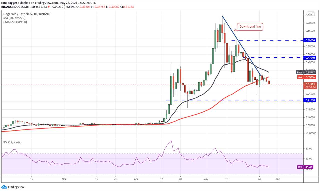 Price analysis 5/28: BTC, ETH, BNB, ADA, DOGE, XRP, DOT, ICP, UNI, BCH