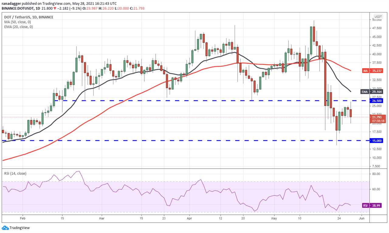 Price analysis 5/28: BTC, ETH, BNB, ADA, DOGE, XRP, DOT, ICP, UNI, BCH