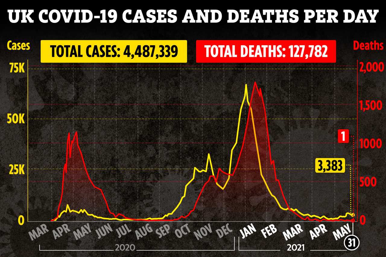 UK must give poorer countries jabs to stop millions of deaths and fight ‘dangerous gap’ in war on Covid, WHO warns