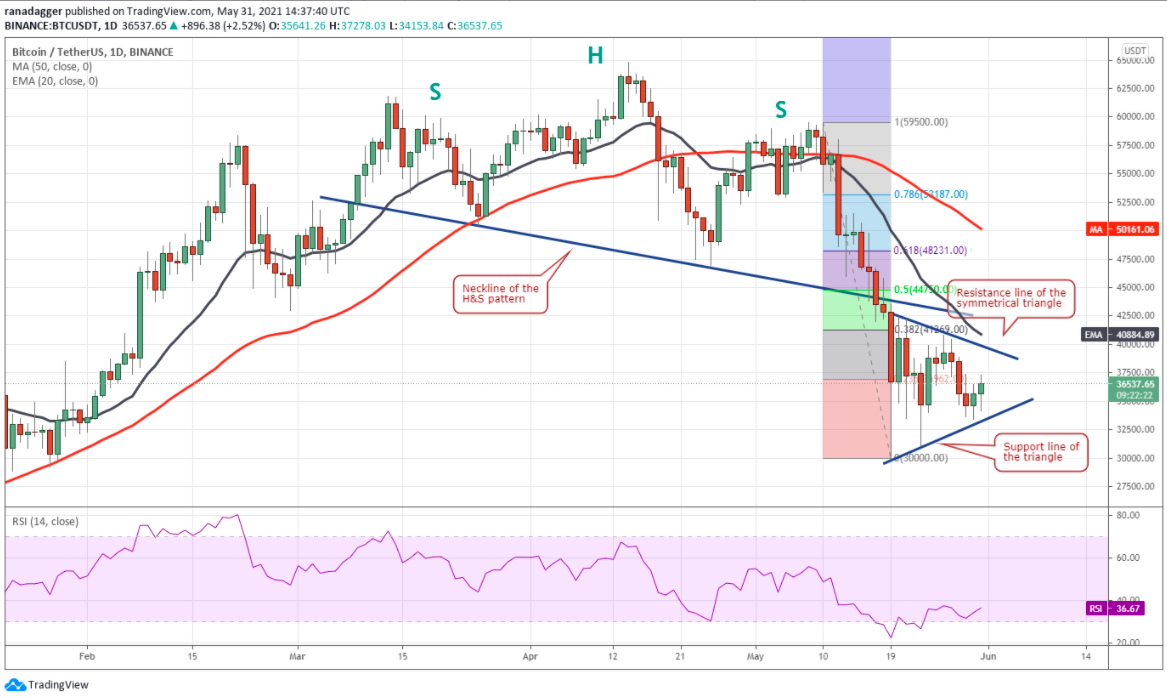 Bitcoin rejects near $37.5K, on-chain data shows capitulation from short-term holders