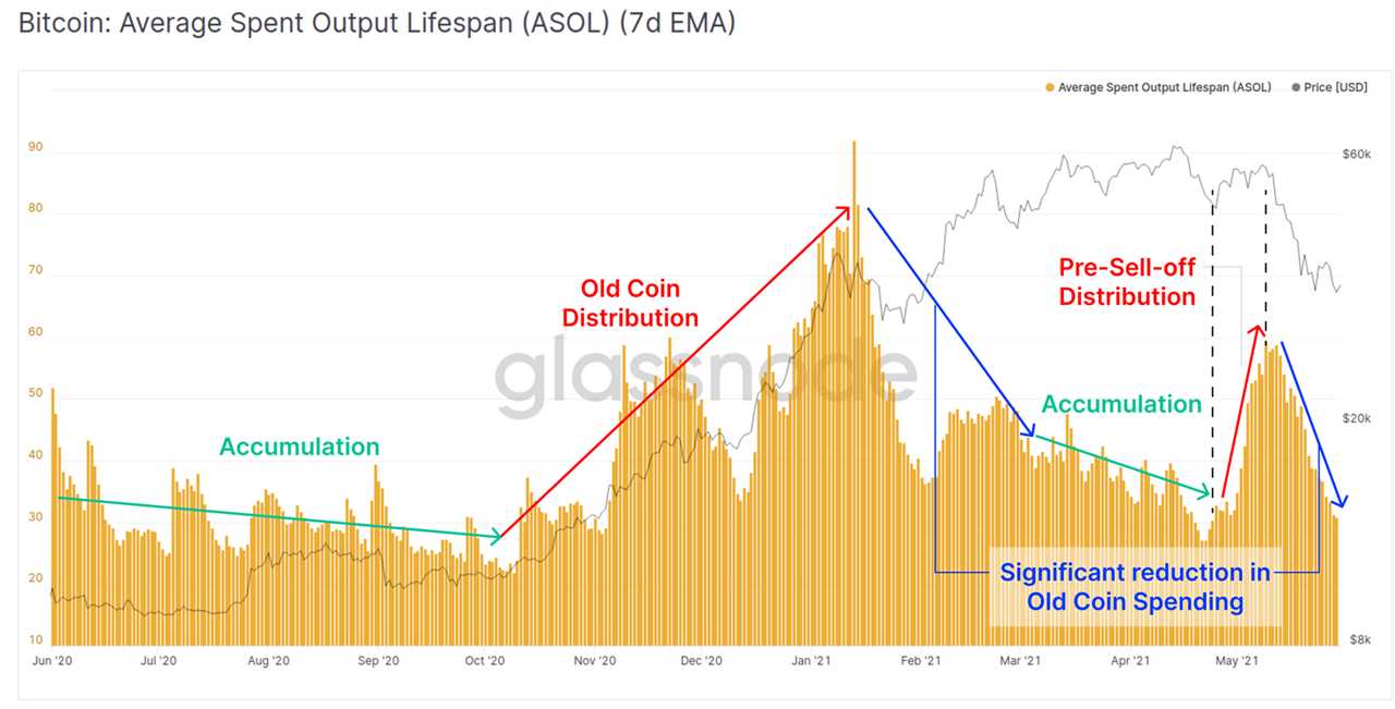 Bitcoin rejects near $37.5K, on-chain data shows capitulation from short-term holders