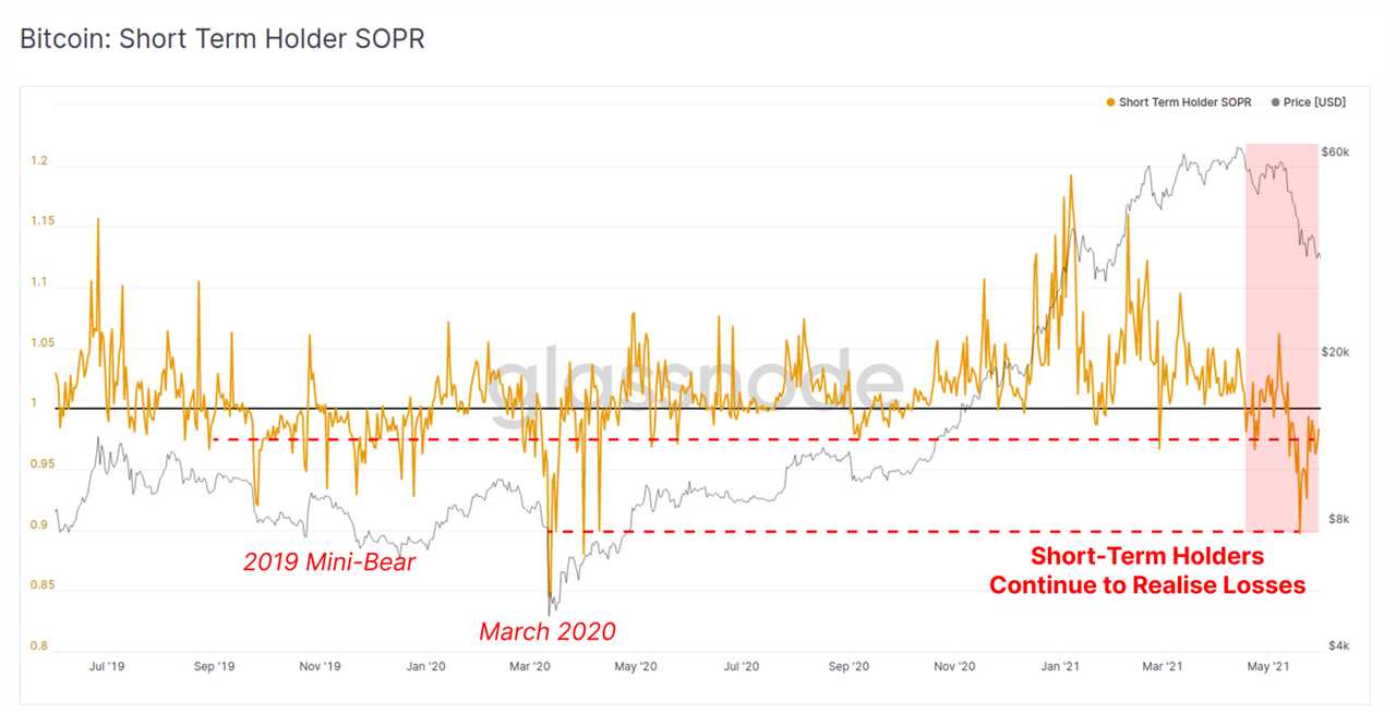 Bitcoin rejects near $37.5K, on-chain data shows capitulation from short-term holders