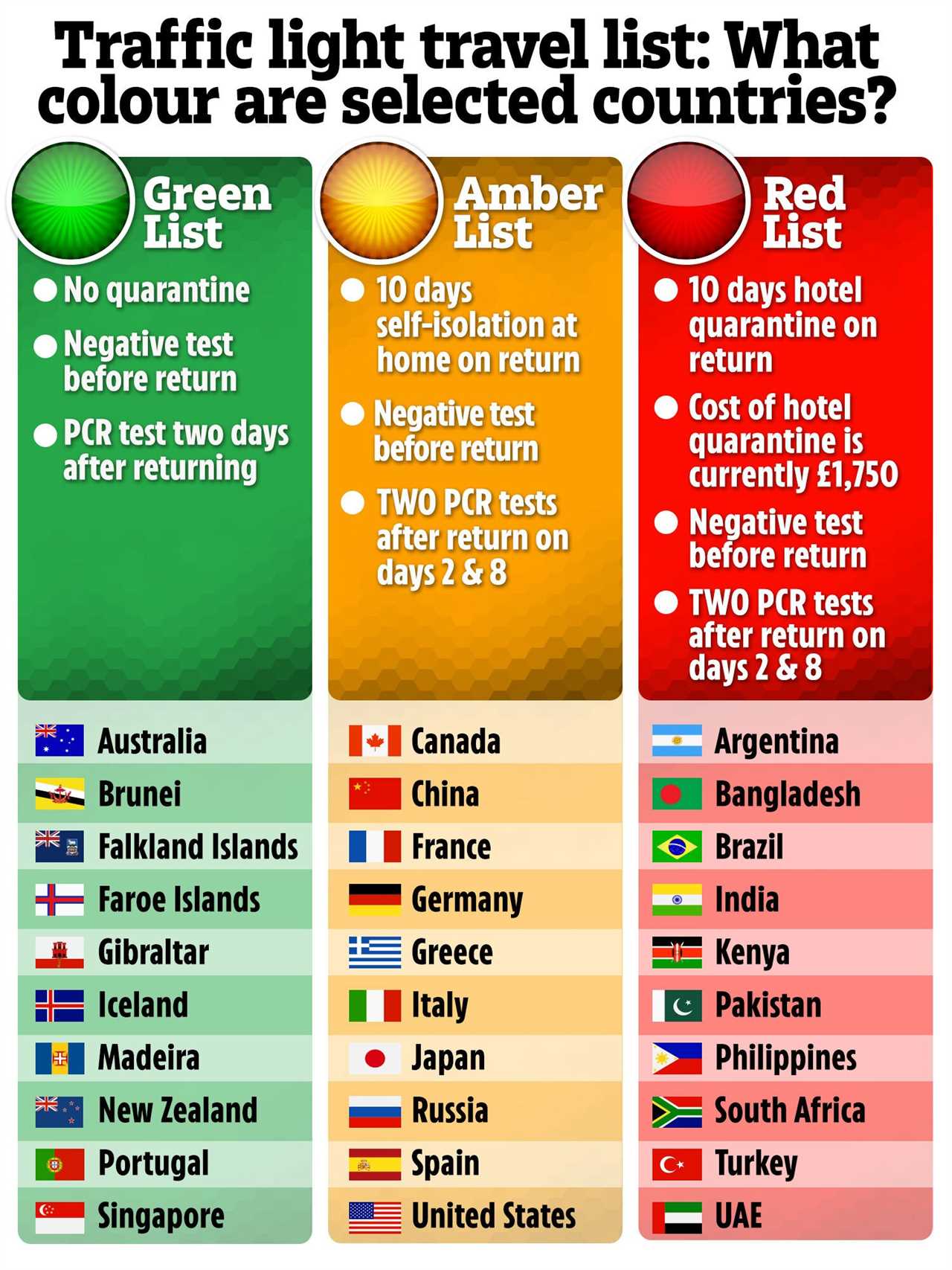 Most of Europe is on the amber list due to their Covid cases