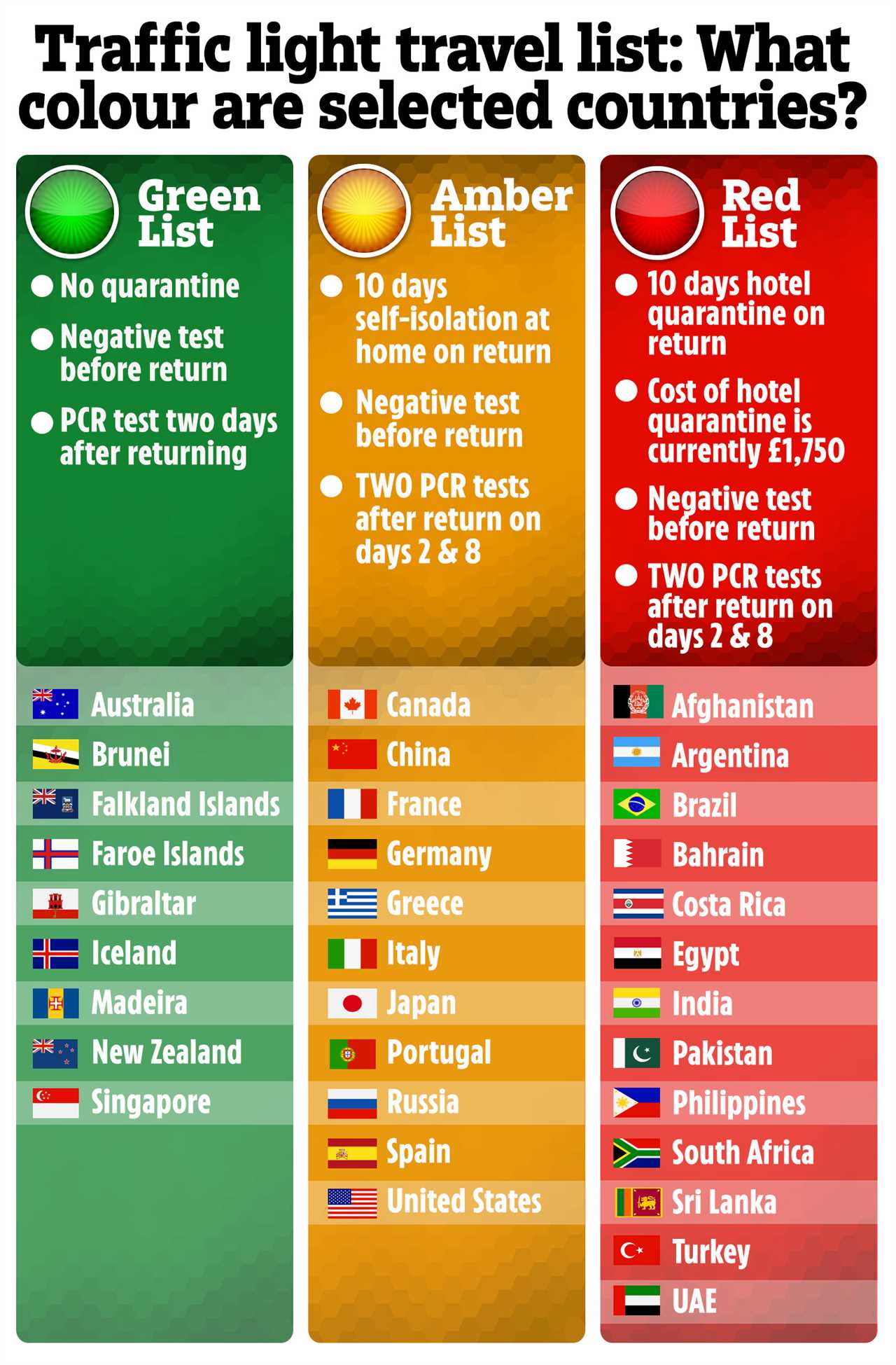 Portugal taken OFF green list and slapped on amber amid ‘concerning’ Nepal mutation of Indian variant