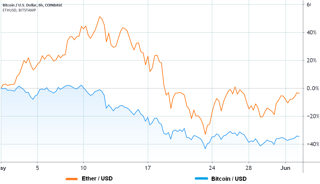 Ethereum has strong fundamentals, so why are pro traders bearish on ETH?