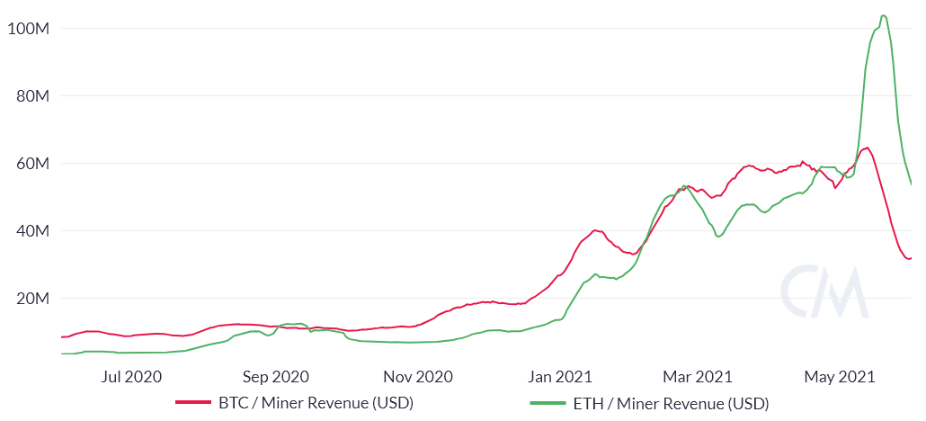 Ethereum has strong fundamentals, so why are pro traders bearish on ETH?