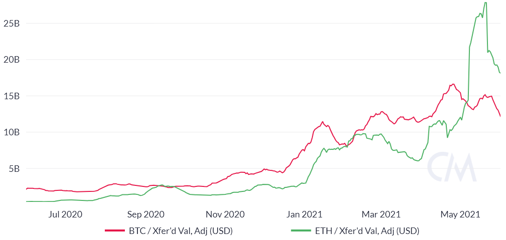 Ethereum has strong fundamentals, so why are pro traders bearish on ETH?