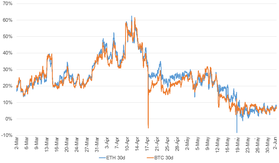 Ethereum has strong fundamentals, so why are pro traders bearish on ETH?