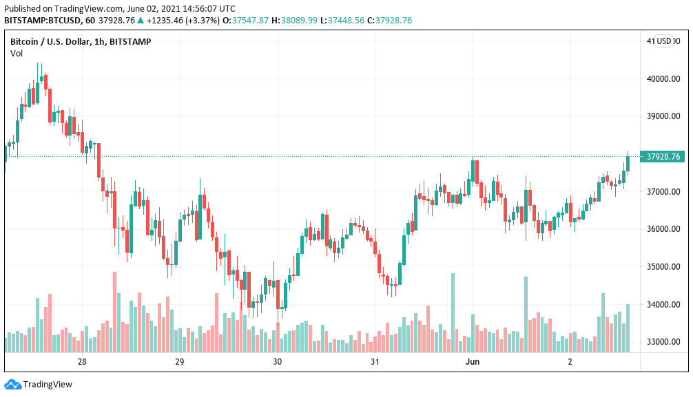 Bitcoin hits $38K as BTC price breaks above 'line in the sand' resistance