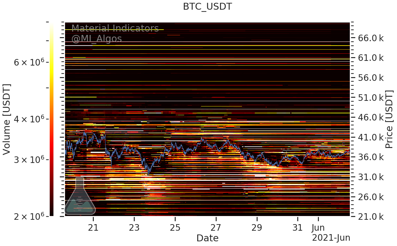 Bitcoin hits $38K as BTC price breaks above 'line in the sand' resistance