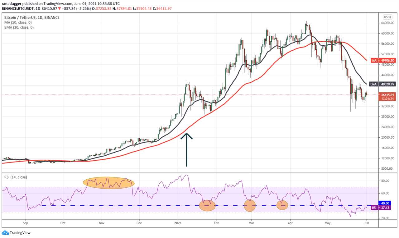 Here’s 3 ways the relative strength index (RSI) can be used as a sell signal