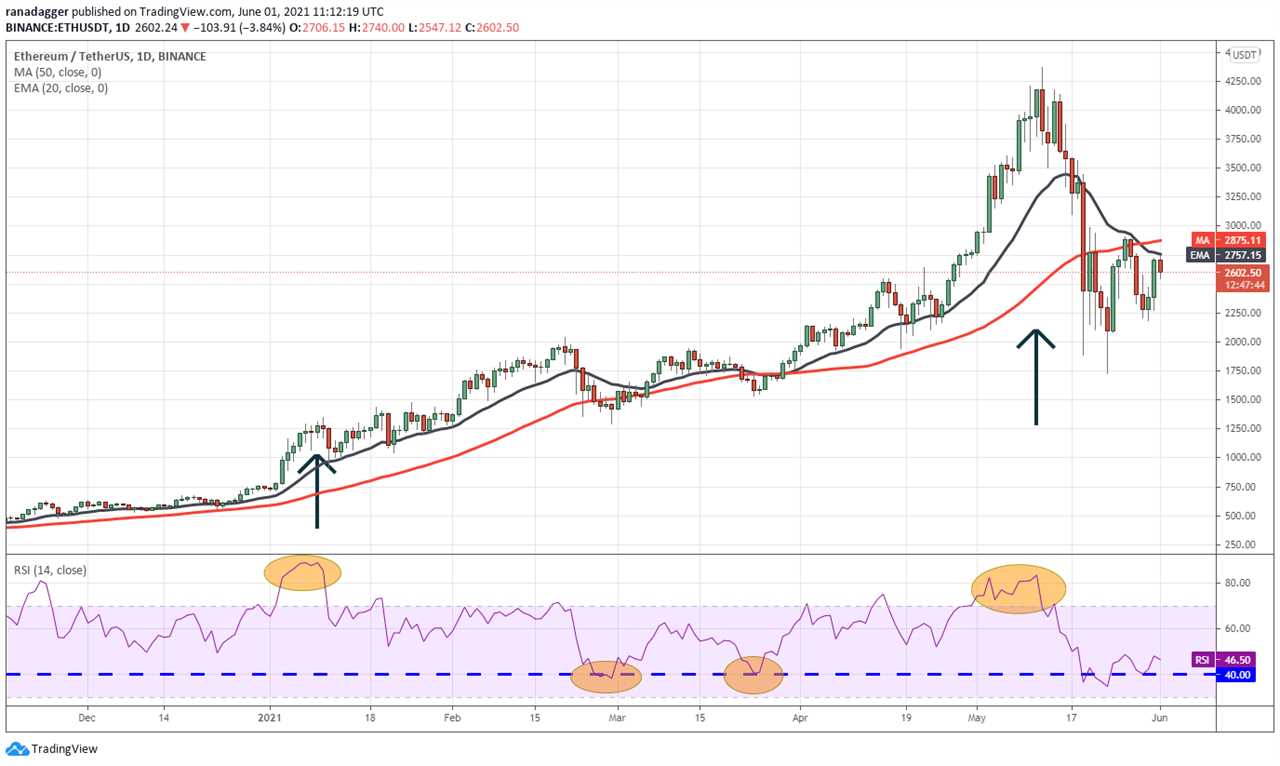 Here’s 3 ways the relative strength index (RSI) can be used as a sell signal