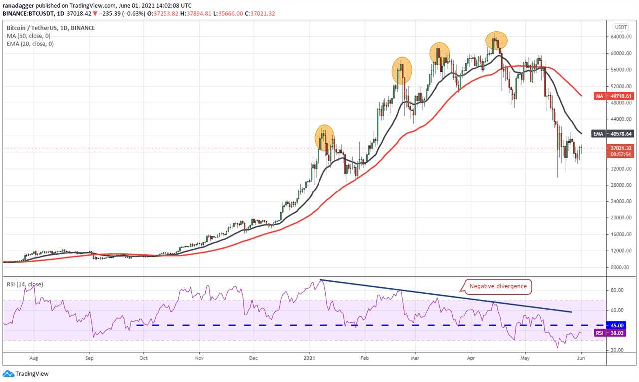 Here’s 3 ways the relative strength index (RSI) can be used as a sell signal