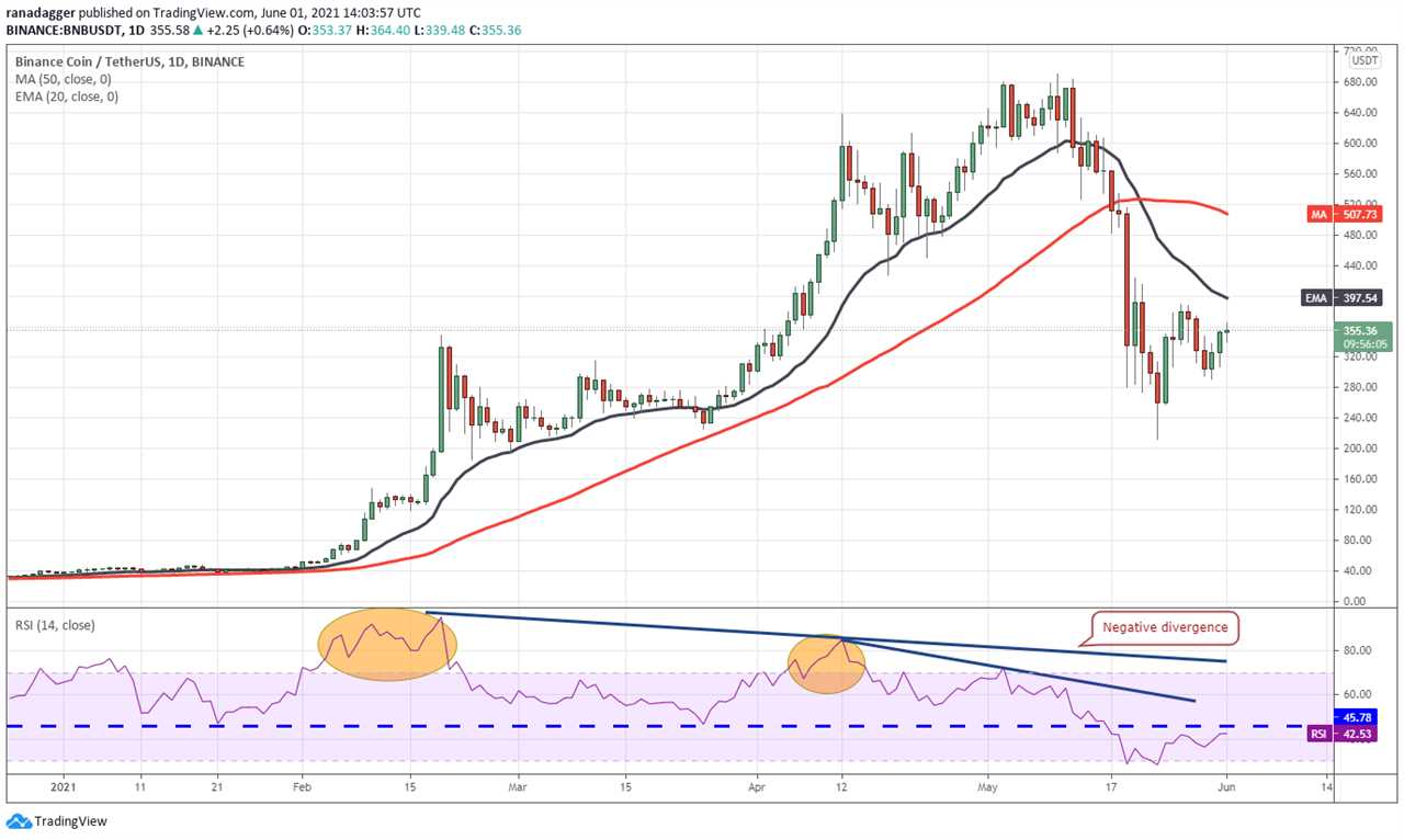 Here’s 3 ways the relative strength index (RSI) can be used as a sell signal