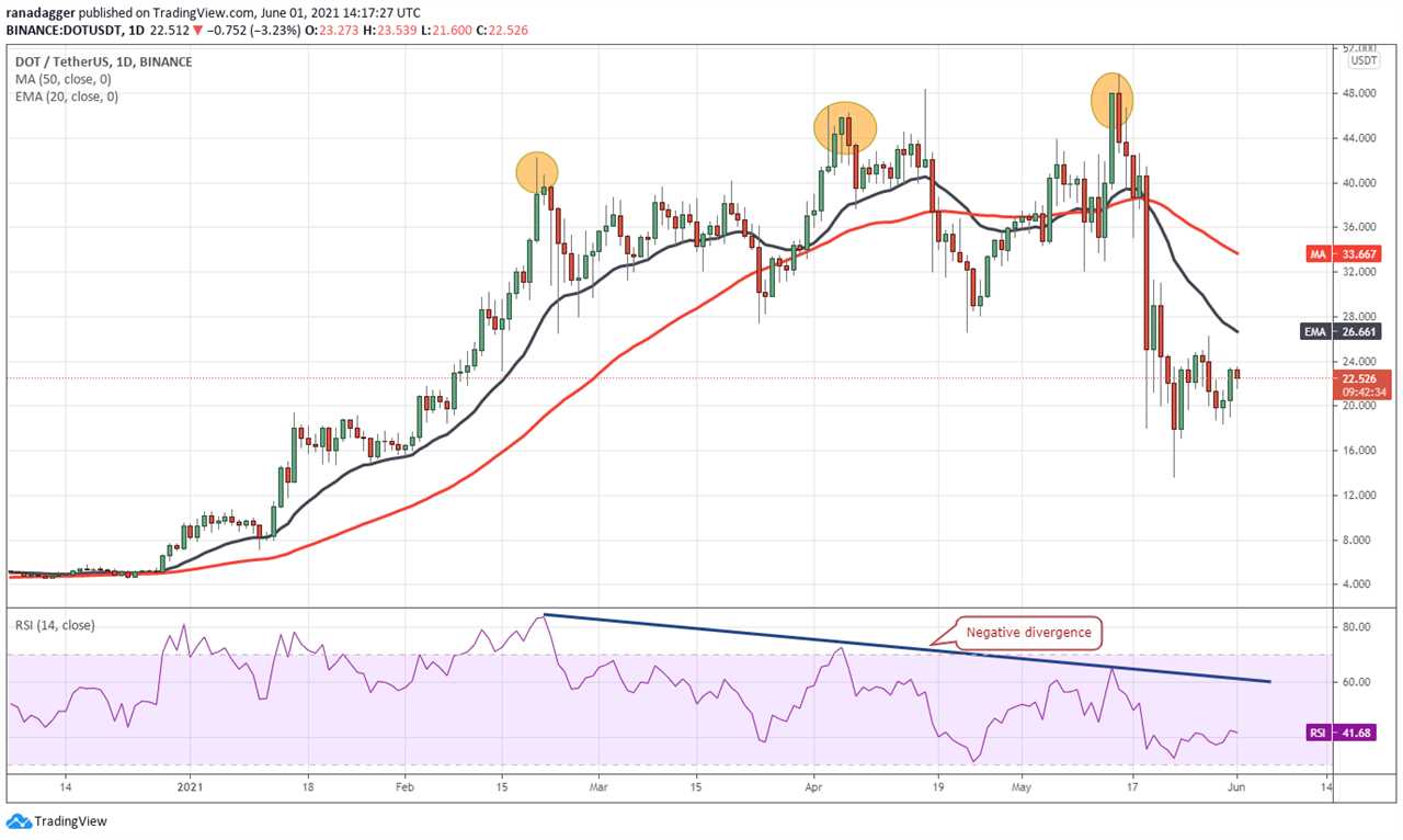 Here’s 3 ways the relative strength index (RSI) can be used as a sell signal