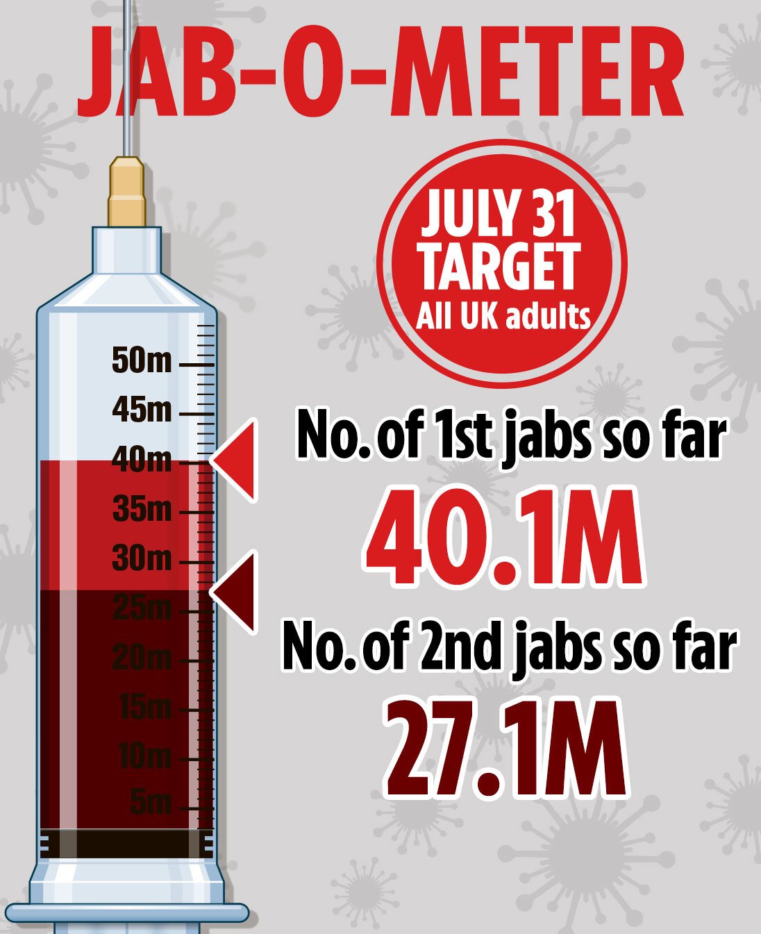 So far 40.1million Brits have had their first vaccination