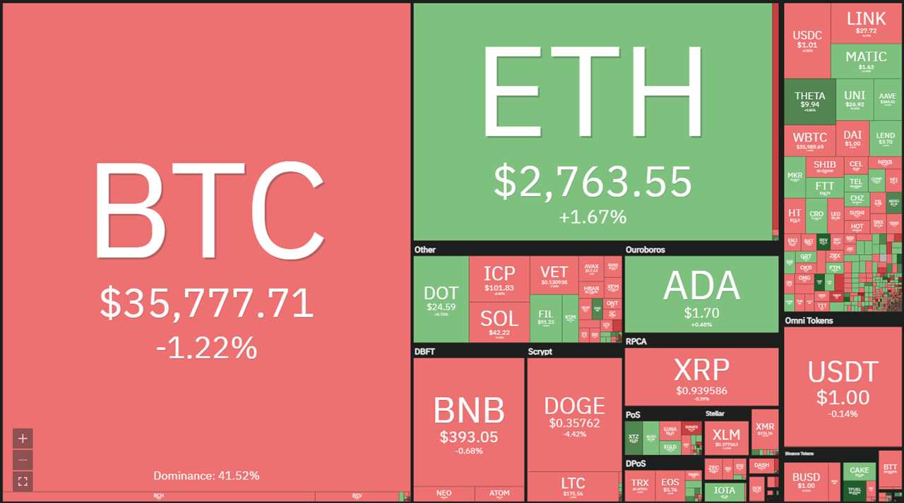 Price analysis 6/7: BTC, ETH, BNB, ADA, DOGE, XRP, DOT, UNI, ICP, BCH