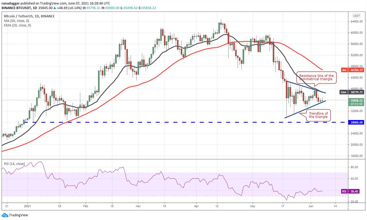 Price analysis 6/7: BTC, ETH, BNB, ADA, DOGE, XRP, DOT, UNI, ICP, BCH