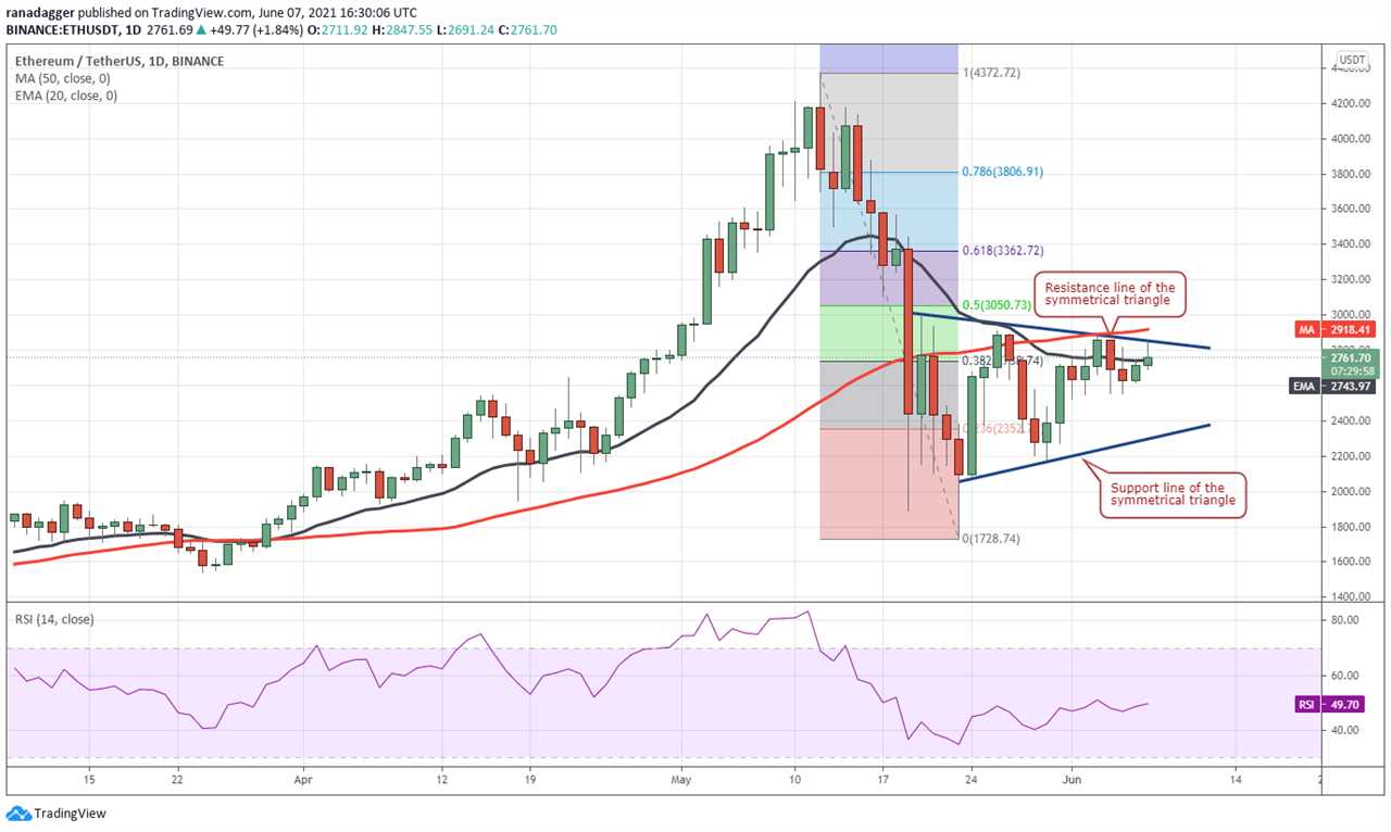 Price analysis 6/7: BTC, ETH, BNB, ADA, DOGE, XRP, DOT, UNI, ICP, BCH