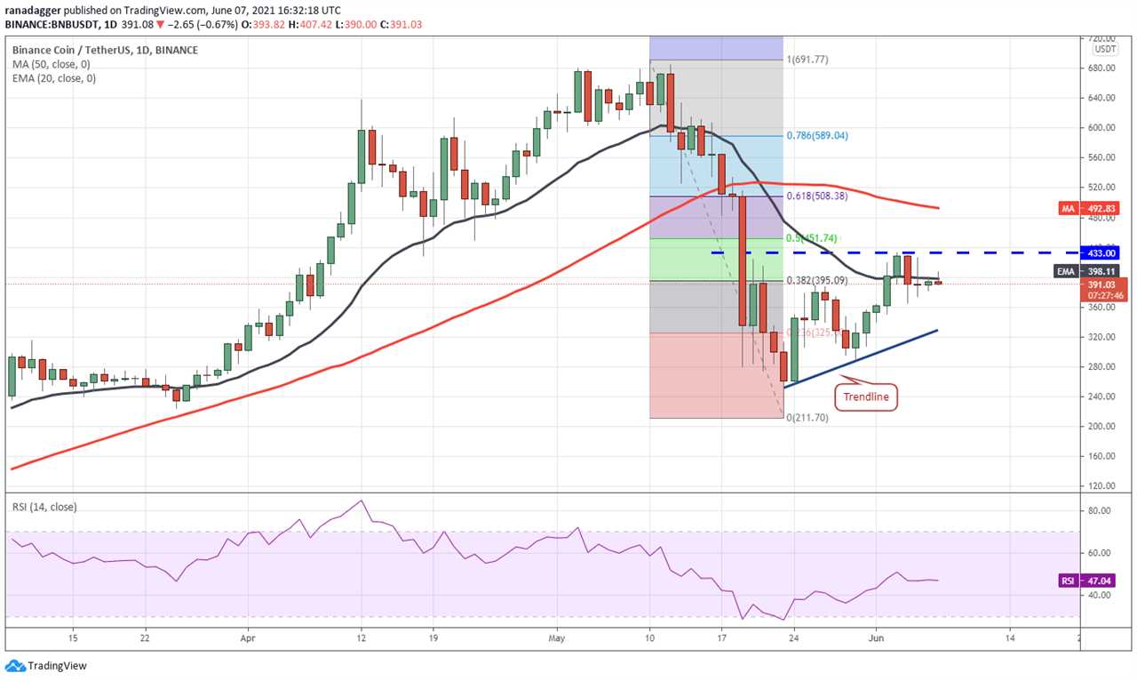 Price analysis 6/7: BTC, ETH, BNB, ADA, DOGE, XRP, DOT, UNI, ICP, BCH