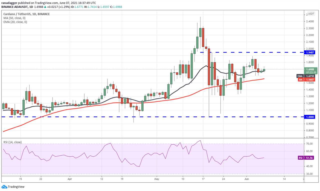 Price analysis 6/7: BTC, ETH, BNB, ADA, DOGE, XRP, DOT, UNI, ICP, BCH