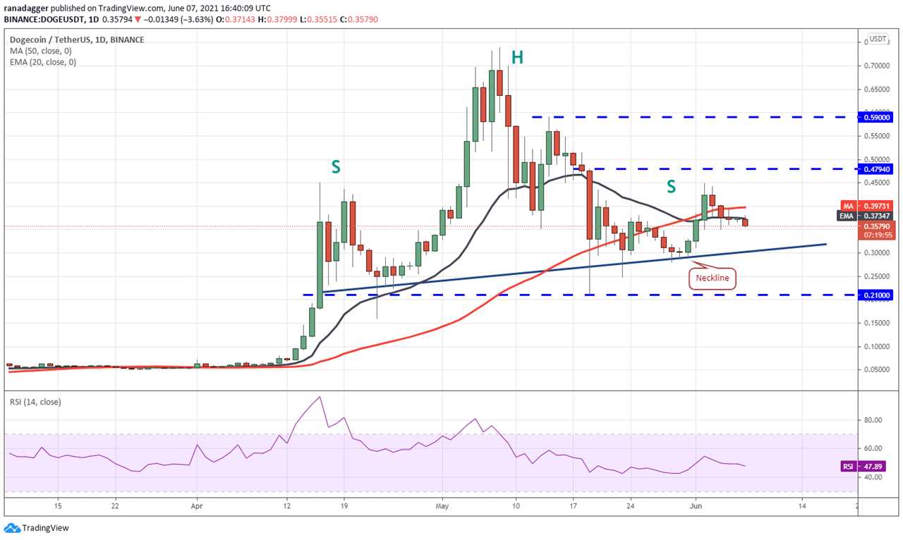 Price analysis 6/7: BTC, ETH, BNB, ADA, DOGE, XRP, DOT, UNI, ICP, BCH