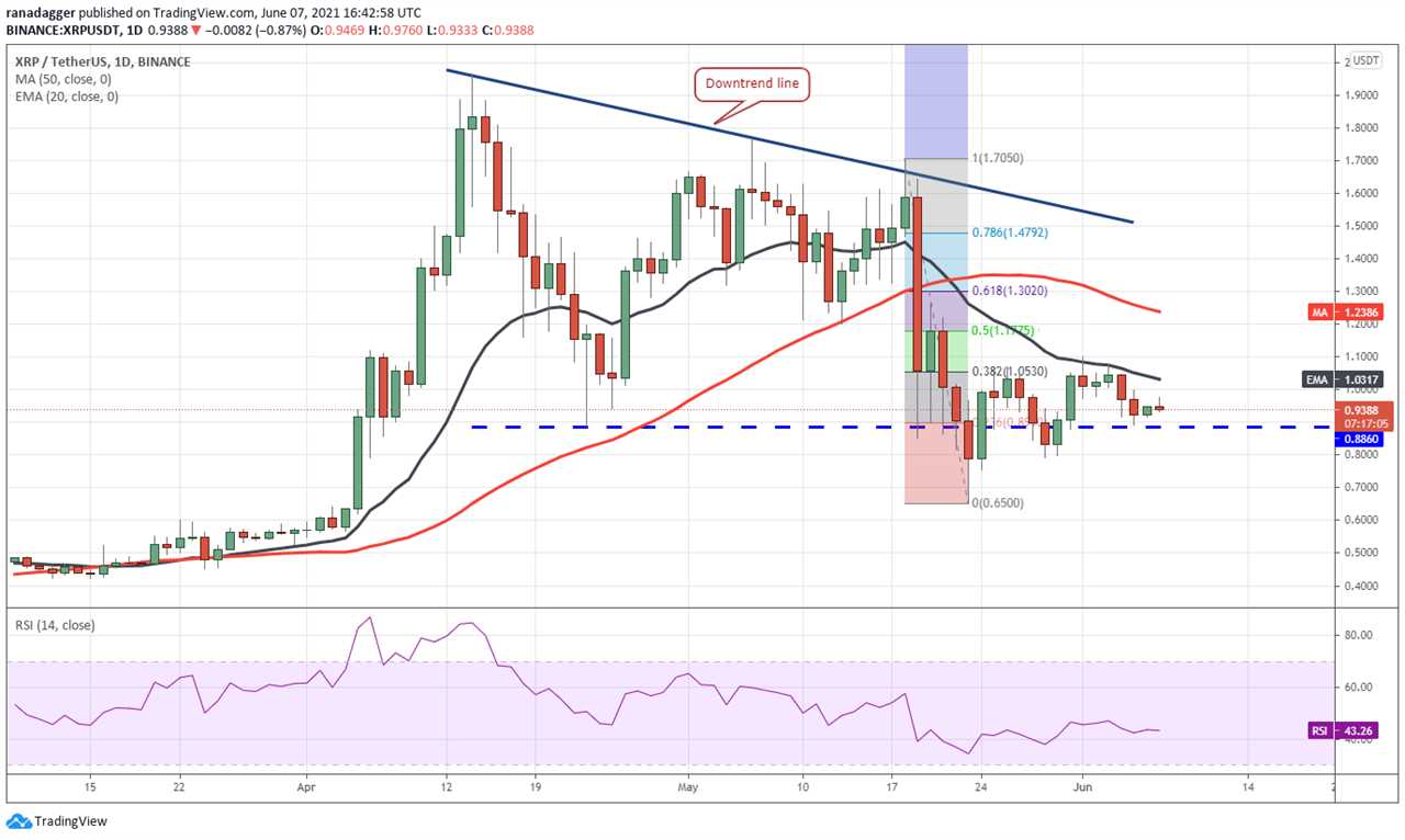 Price analysis 6/7: BTC, ETH, BNB, ADA, DOGE, XRP, DOT, UNI, ICP, BCH