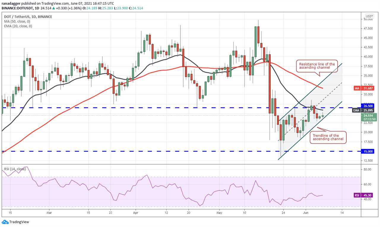 Price analysis 6/7: BTC, ETH, BNB, ADA, DOGE, XRP, DOT, UNI, ICP, BCH