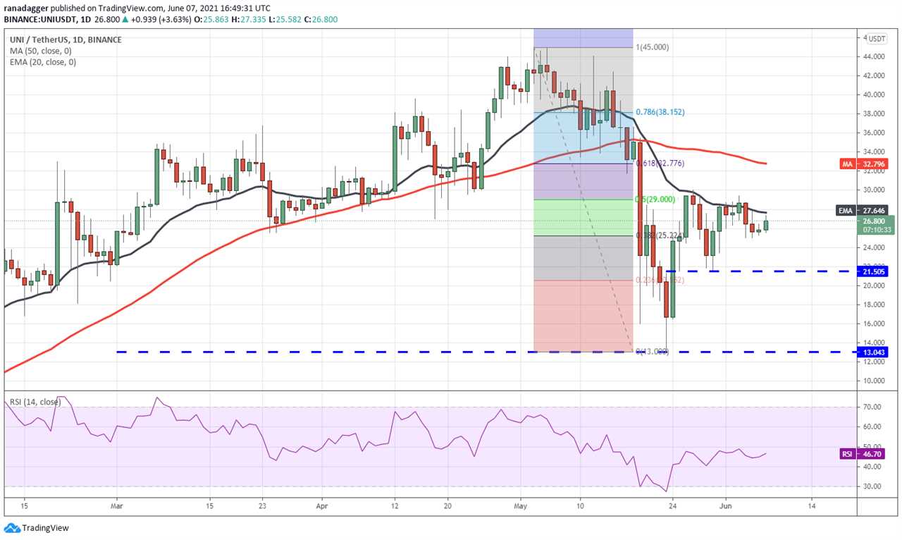 Price analysis 6/7: BTC, ETH, BNB, ADA, DOGE, XRP, DOT, UNI, ICP, BCH