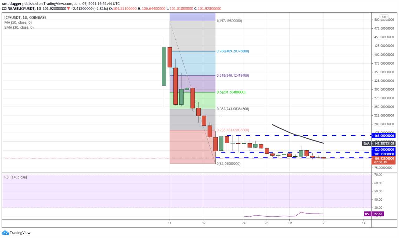 Price analysis 6/7: BTC, ETH, BNB, ADA, DOGE, XRP, DOT, UNI, ICP, BCH