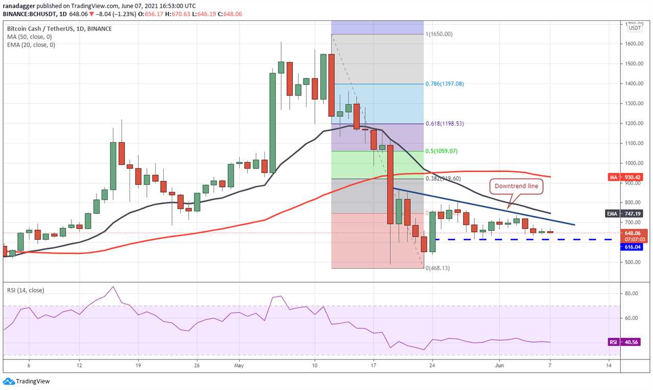 Price analysis 6/7: BTC, ETH, BNB, ADA, DOGE, XRP, DOT, UNI, ICP, BCH