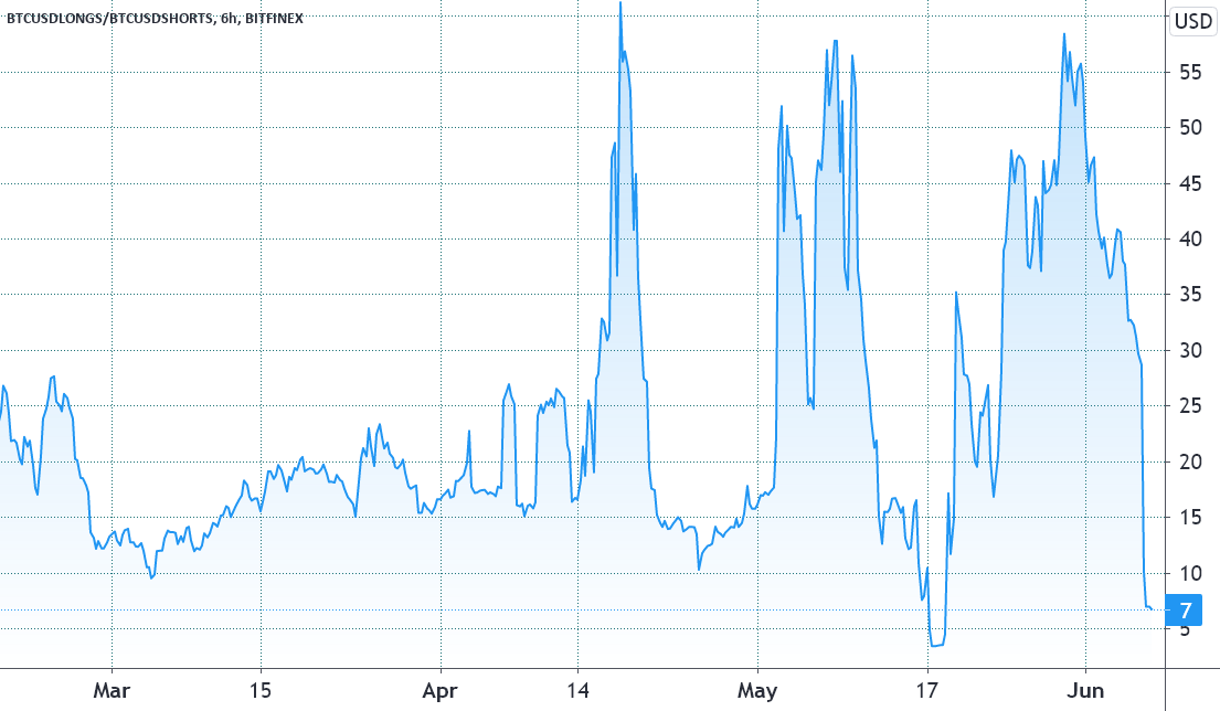 Crypto Twitter says traders are short Bitcoin, but data shows otherwise