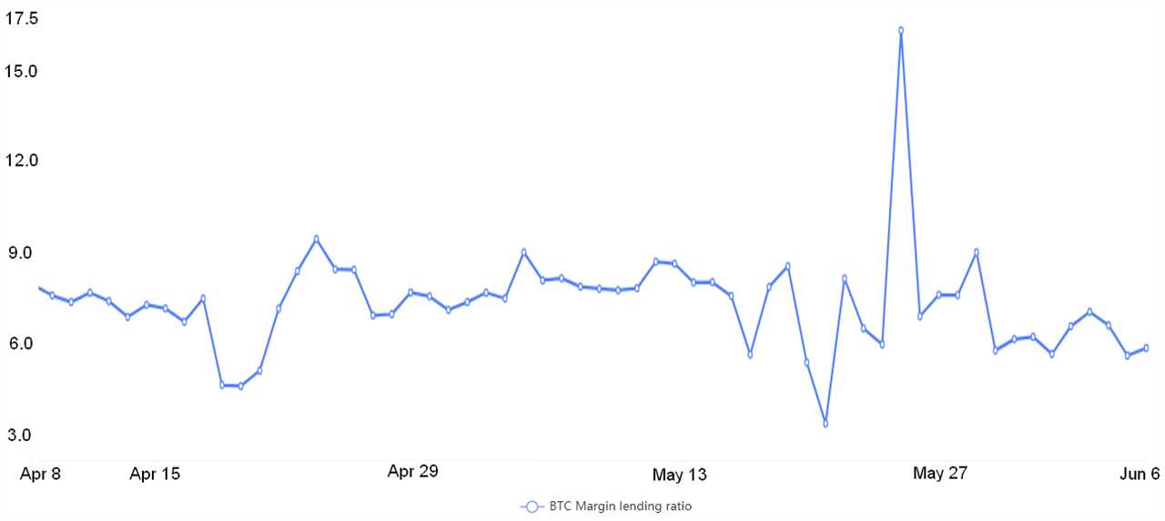 Crypto Twitter says traders are short Bitcoin, but data shows otherwise