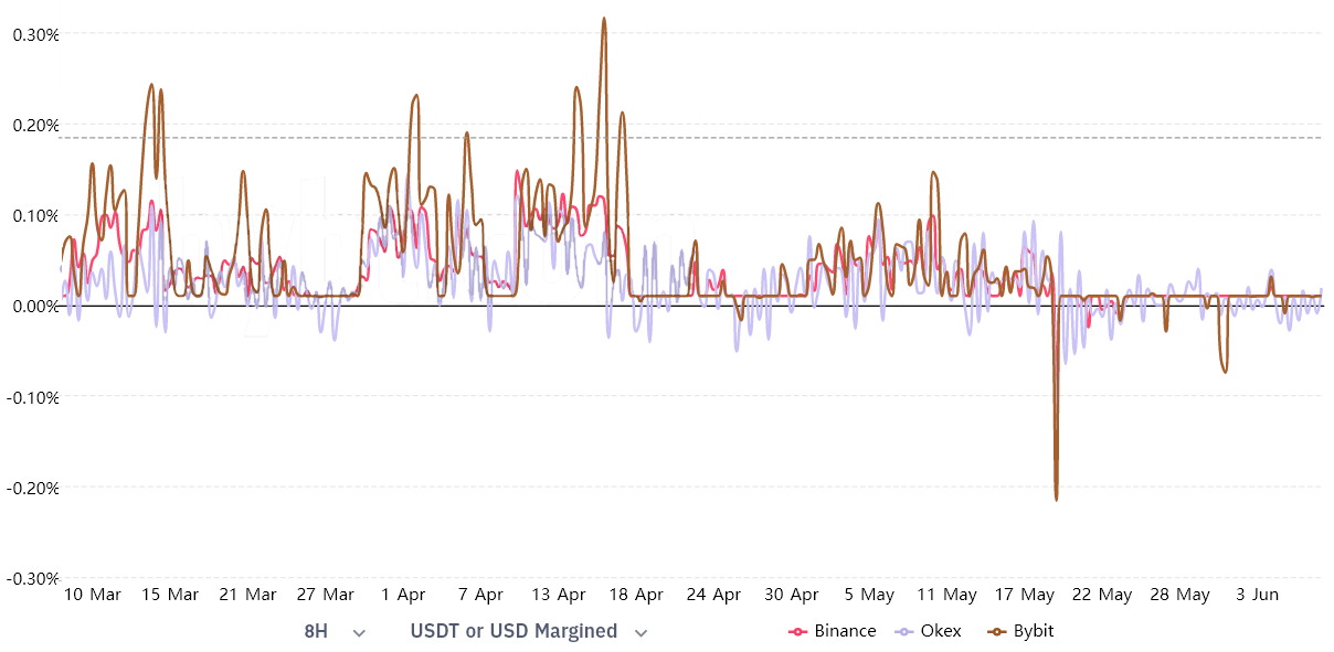 Crypto Twitter says traders are short Bitcoin, but data shows otherwise