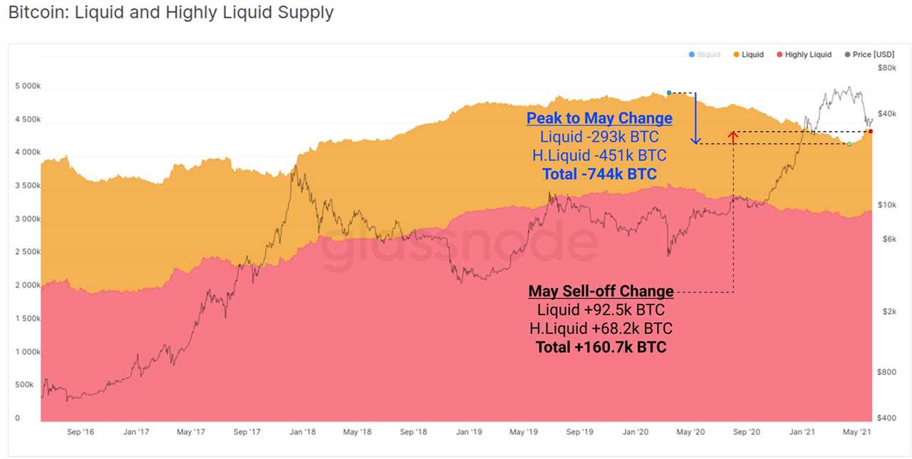 Bitcoin price is fragile, but on-chain data points to fresh accumulation