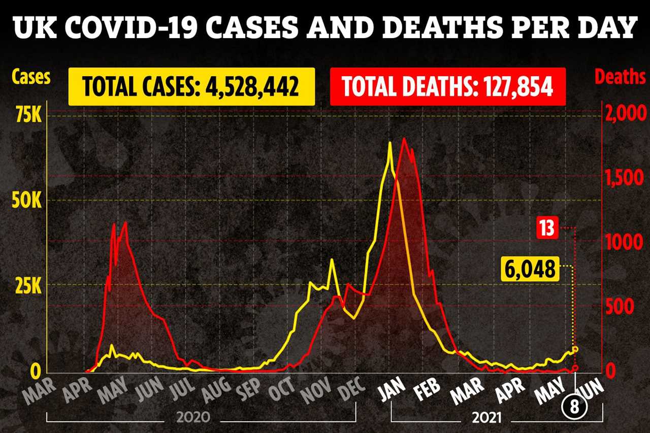 Weekly Covid deaths in England and Wales drops below 100 for the first time in nine months with all eyes on June 21