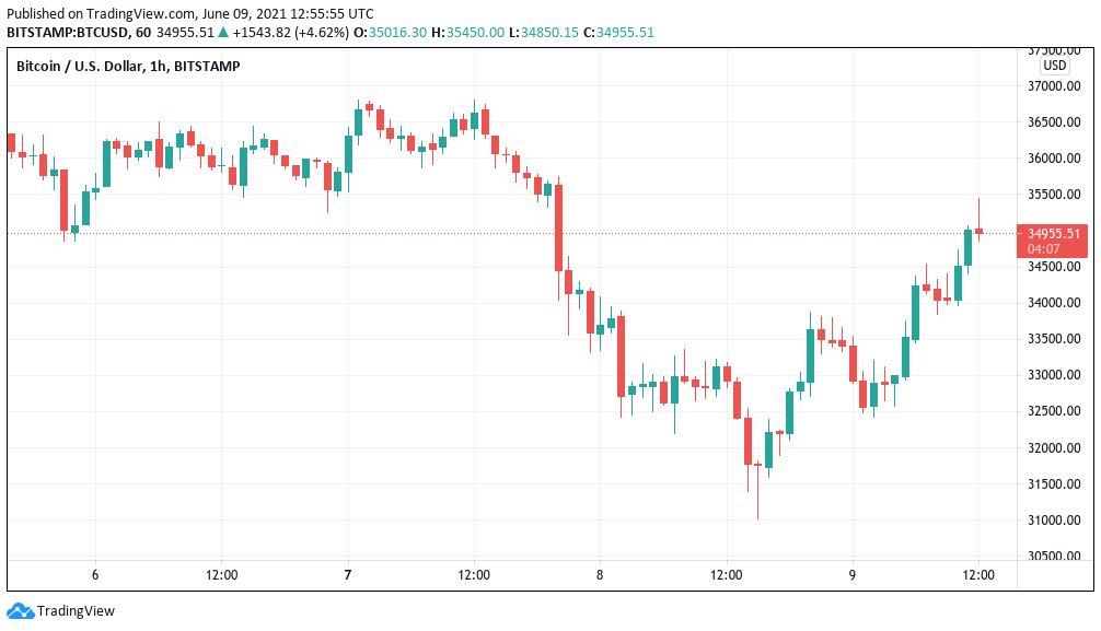 Bitcoin price gains 6% as Bloomberg analyst favors $40K over $20K next