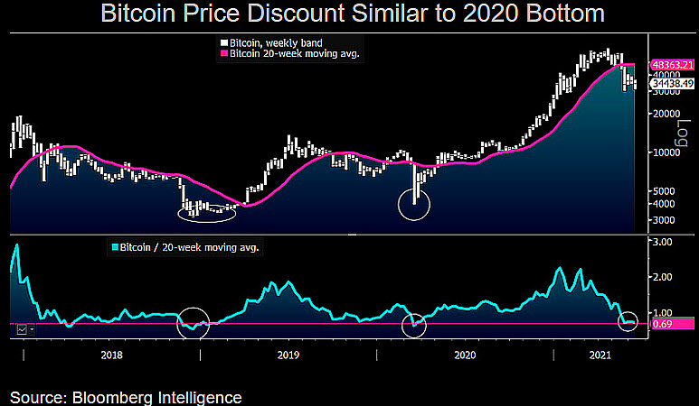 Bitcoin price gains 6% as Bloomberg analyst favors $40K over $20K next