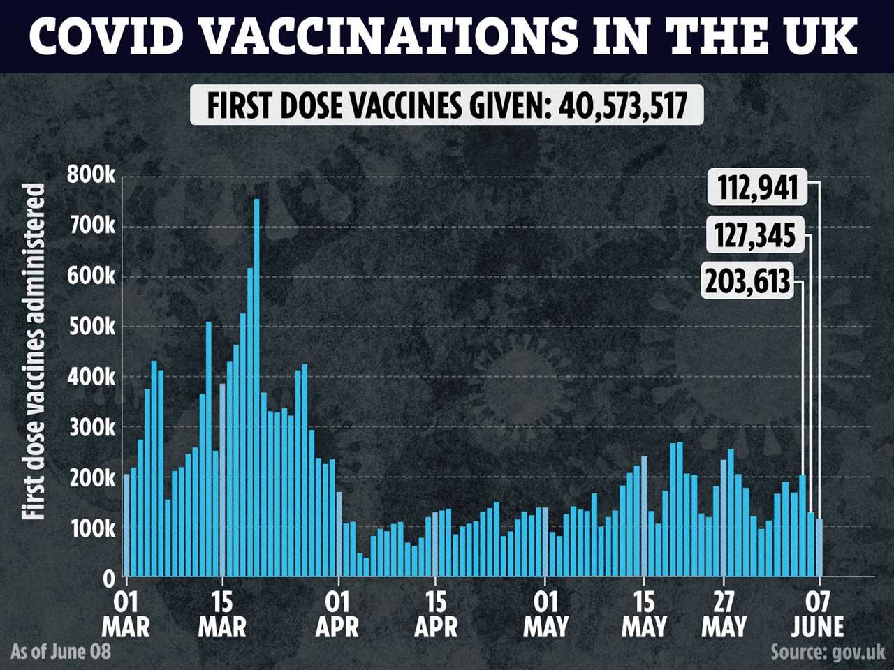 Boris Johnson can save June 21 Freedom Day by diverting vaccines to Manchester to crush Indian variant says Andy Burnham