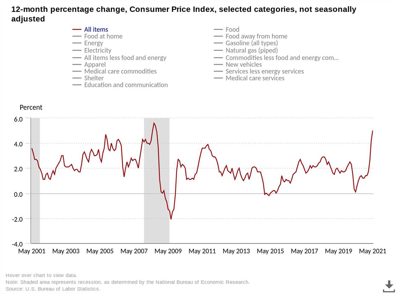 Bitcoin boon as US inflation hits 13-year high, wages fall to lowest in 21st century