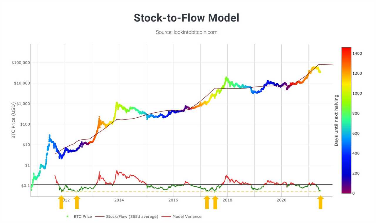 Bitcoin price hits stock-to-flow rebound level not seen since 2017 all-time high