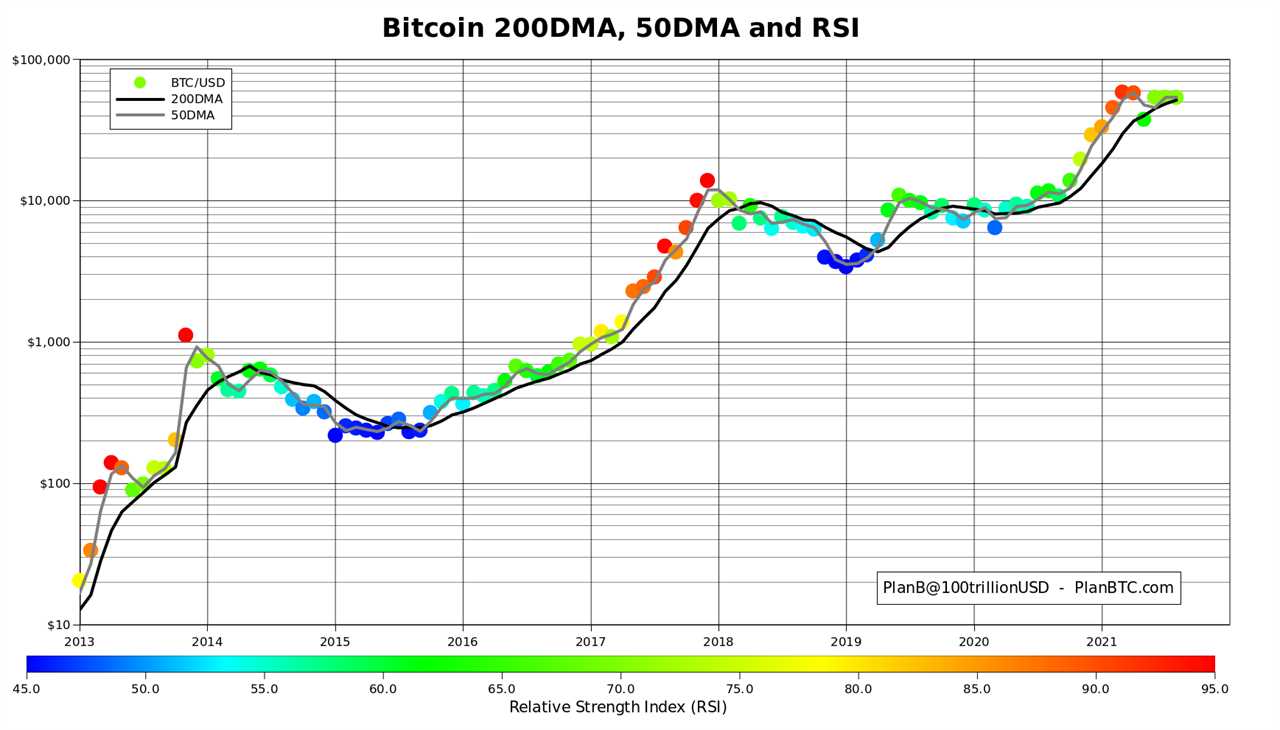 Bitcoin price hits stock-to-flow rebound level not seen since 2017 all-time high