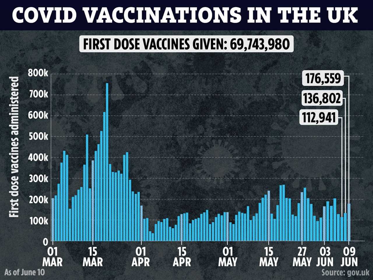 Rising Covid cases will only become problem if people start dying, top government scientist claims