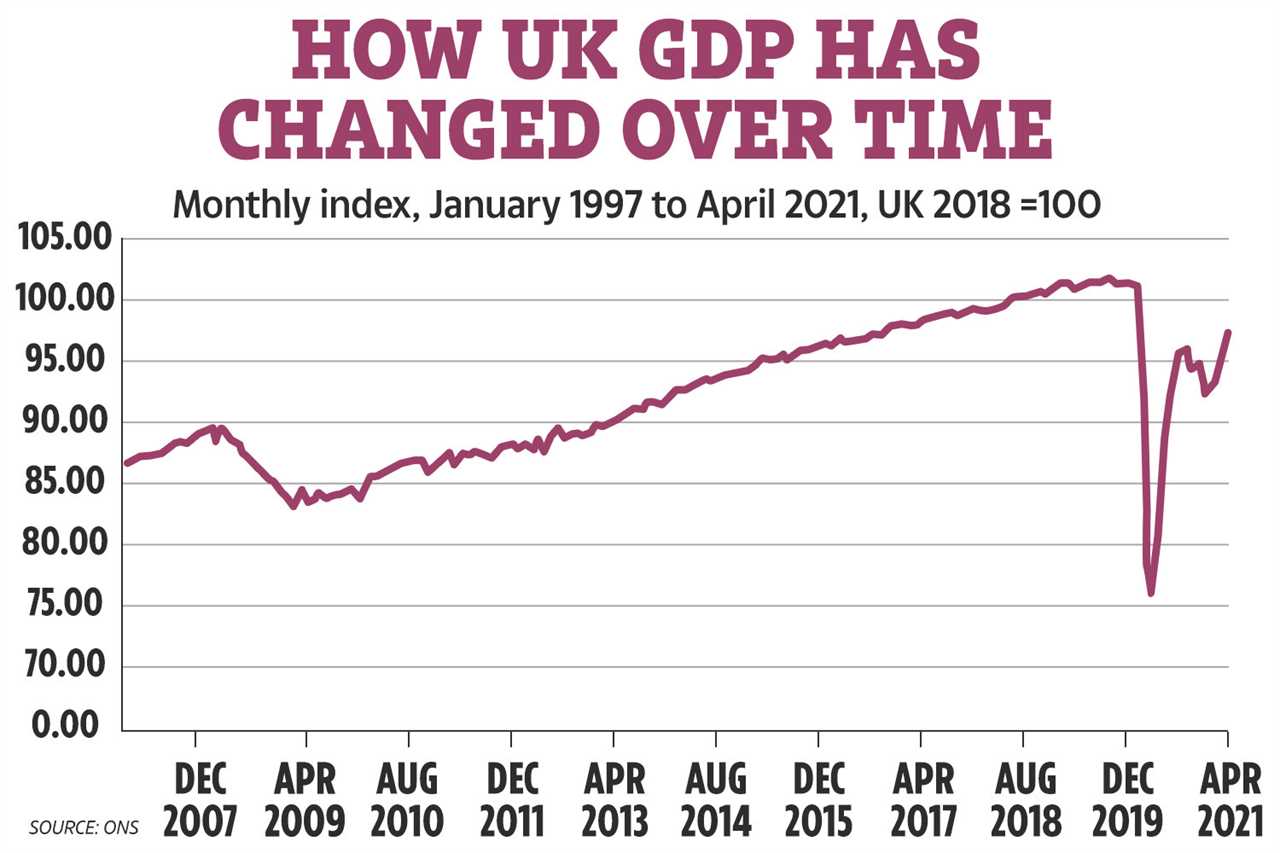 UK economy grew 2.3% in April as lockdown restrictions eased