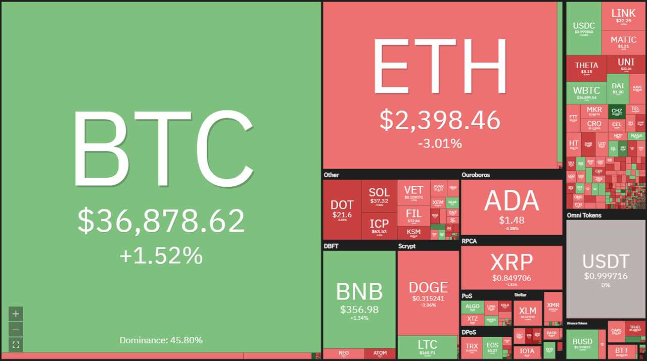 Price analysis 6/11: BTC, ETH, BNB, ADA, DOGE, XRP, DOT, UNI, LTC, BCH 