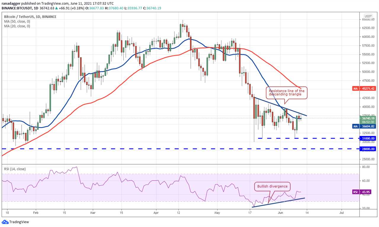 Price analysis 6/11: BTC, ETH, BNB, ADA, DOGE, XRP, DOT, UNI, LTC, BCH 